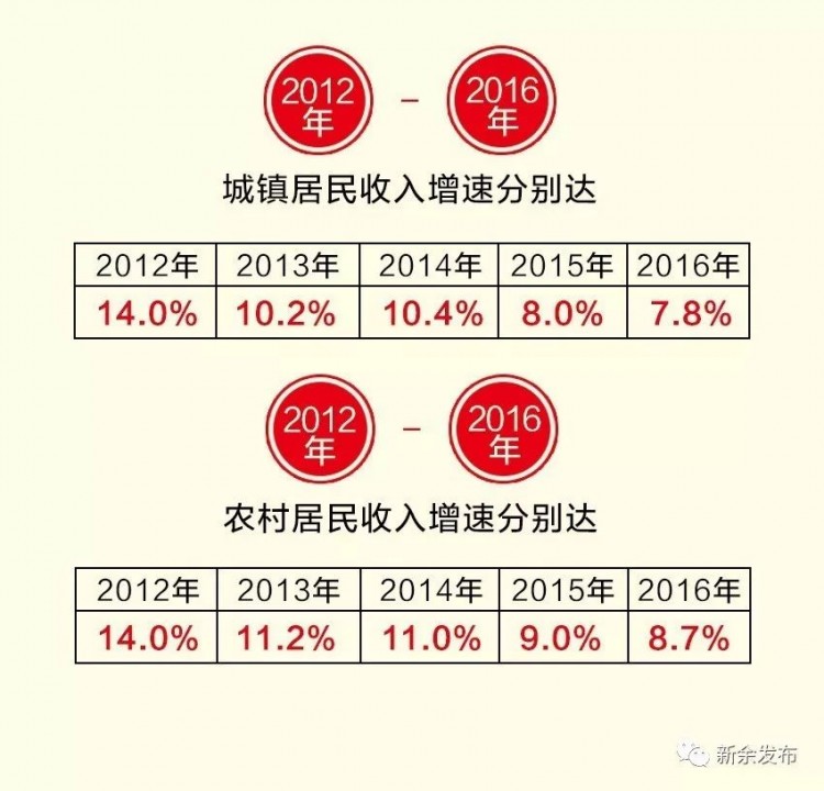 终于整明白了！新余人收入大揭底！对不起看完我要回新余了……